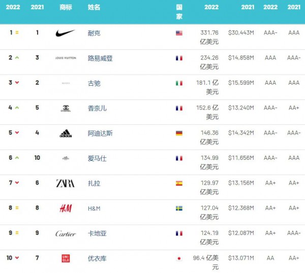 2022年全球服裝品牌價值榜：Dior衛(wèi)冕全球最強服裝、快時尚整體下降